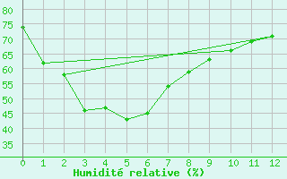 Courbe de l'humidit relative pour Moss Vale