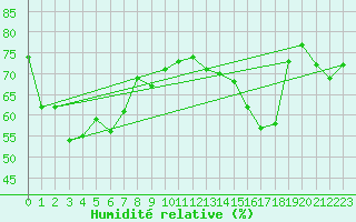 Courbe de l'humidit relative pour Famagusta Ammocho