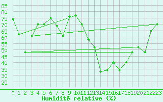 Courbe de l'humidit relative pour Valencia de Alcantara