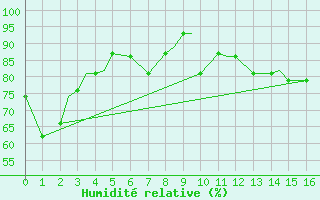Courbe de l'humidit relative pour Cold Bay, Cold Bay Airport