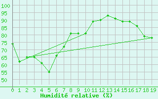 Courbe de l'humidit relative pour Nullo Mountains Aws