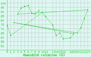 Courbe de l'humidit relative pour Elsenborn (Be)