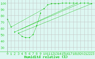 Courbe de l'humidit relative pour Narrandera