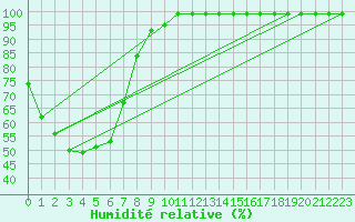 Courbe de l'humidit relative pour Goulburn Airport Aws