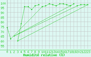 Courbe de l'humidit relative pour Chasseral (Sw)