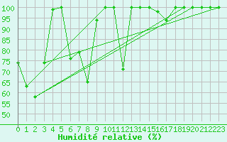 Courbe de l'humidit relative pour Mont-Aigoual (30)