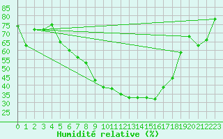 Courbe de l'humidit relative pour Jokkmokk FPL