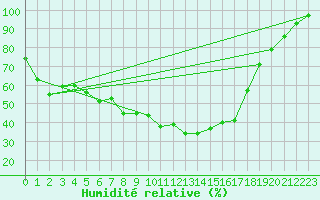Courbe de l'humidit relative pour Grchen