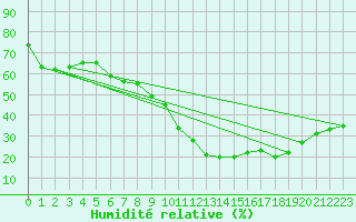 Courbe de l'humidit relative pour Nmes - Courbessac (30)