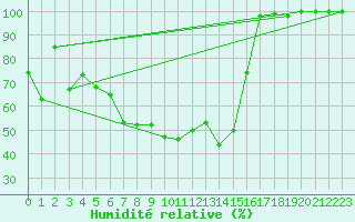 Courbe de l'humidit relative pour Luizi Calugara