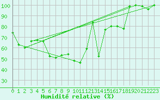 Courbe de l'humidit relative pour Matro (Sw)