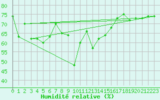 Courbe de l'humidit relative pour Toulon (83)