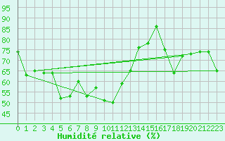 Courbe de l'humidit relative pour Pitztaler Gletscher