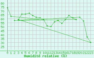 Courbe de l'humidit relative pour Brunnenkogel/Oetztaler Alpen
