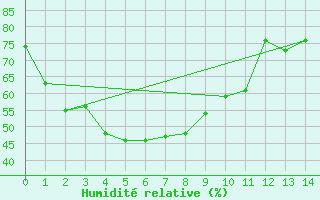 Courbe de l'humidit relative pour Wakamatsu