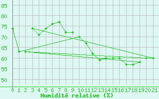 Courbe de l'humidit relative pour Ploudalmezeau (29)
