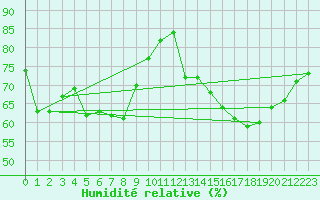 Courbe de l'humidit relative pour Korsnas Bredskaret