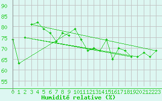 Courbe de l'humidit relative pour Weybourne