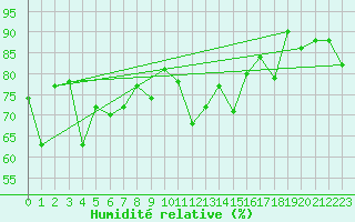 Courbe de l'humidit relative pour Wilhelminadorp Aws