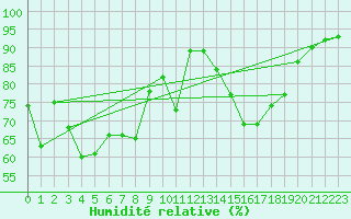 Courbe de l'humidit relative pour Dole-Tavaux (39)
