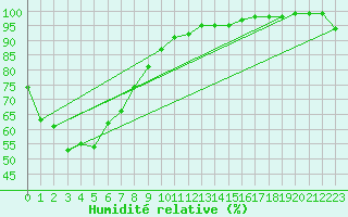 Courbe de l'humidit relative pour Cowra