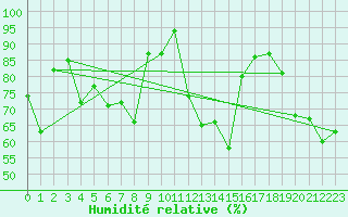 Courbe de l'humidit relative pour Eggishorn