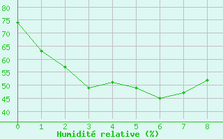 Courbe de l'humidit relative pour Namwon