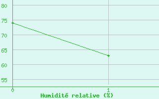 Courbe de l'humidit relative pour Onslow