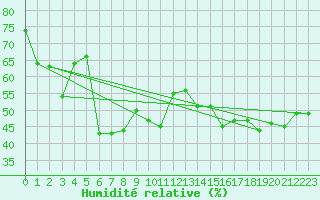 Courbe de l'humidit relative pour Calvi (2B)