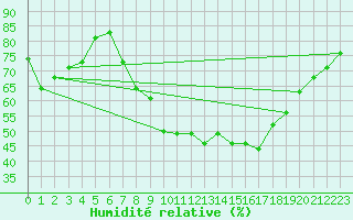 Courbe de l'humidit relative pour Dunkeswell Aerodrome
