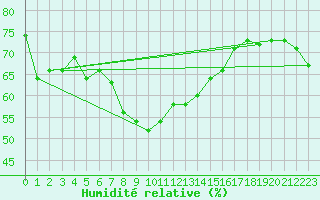 Courbe de l'humidit relative pour Harstena