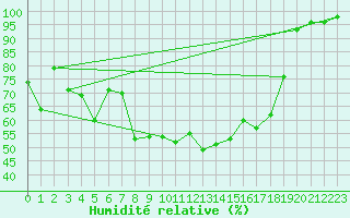 Courbe de l'humidit relative pour Ile du Levant (83)