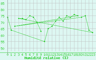 Courbe de l'humidit relative pour Guetsch