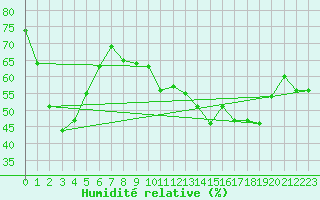 Courbe de l'humidit relative pour Mont-Aigoual (30)