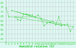 Courbe de l'humidit relative pour Moleson (Sw)