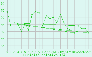 Courbe de l'humidit relative pour Tarfala