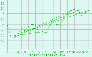 Courbe de l'humidit relative pour Orschwiller (67)