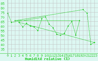 Courbe de l'humidit relative pour Solenzara - Base arienne (2B)