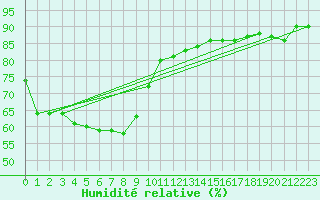 Courbe de l'humidit relative pour De Bilt (PB)