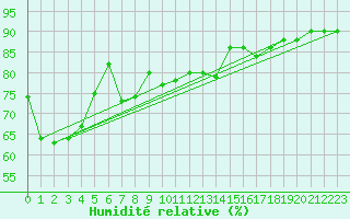 Courbe de l'humidit relative pour Veilsdorf