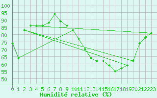 Courbe de l'humidit relative pour Les Martys (11)