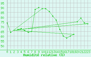 Courbe de l'humidit relative pour Guadalajara