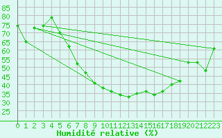 Courbe de l'humidit relative pour Sion (Sw)