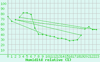 Courbe de l'humidit relative pour Cazalla de la Sierra