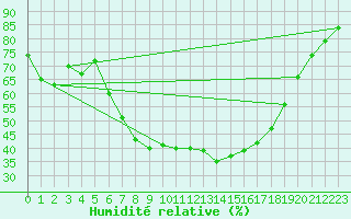 Courbe de l'humidit relative pour Muenchen, Flughafen