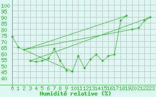 Courbe de l'humidit relative pour Harburg