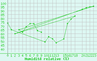 Courbe de l'humidit relative pour Aursjoen