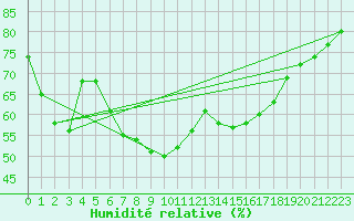 Courbe de l'humidit relative pour Alpinzentrum Rudolfshuette