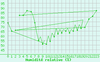 Courbe de l'humidit relative pour Hawarden