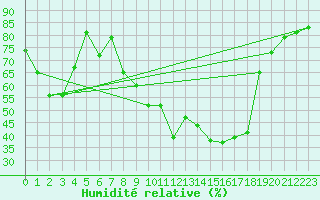 Courbe de l'humidit relative pour Sa Pobla